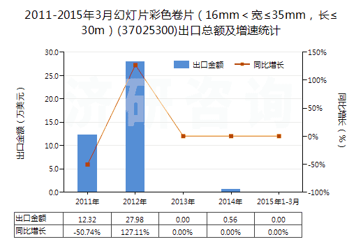 2011-2015年3月幻燈片彩色卷片（16mm＜寬≤35mm，長≤30m）(37025300)出口總額及增速統(tǒng)計